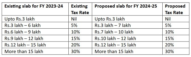 tax slub for FI 2024-25